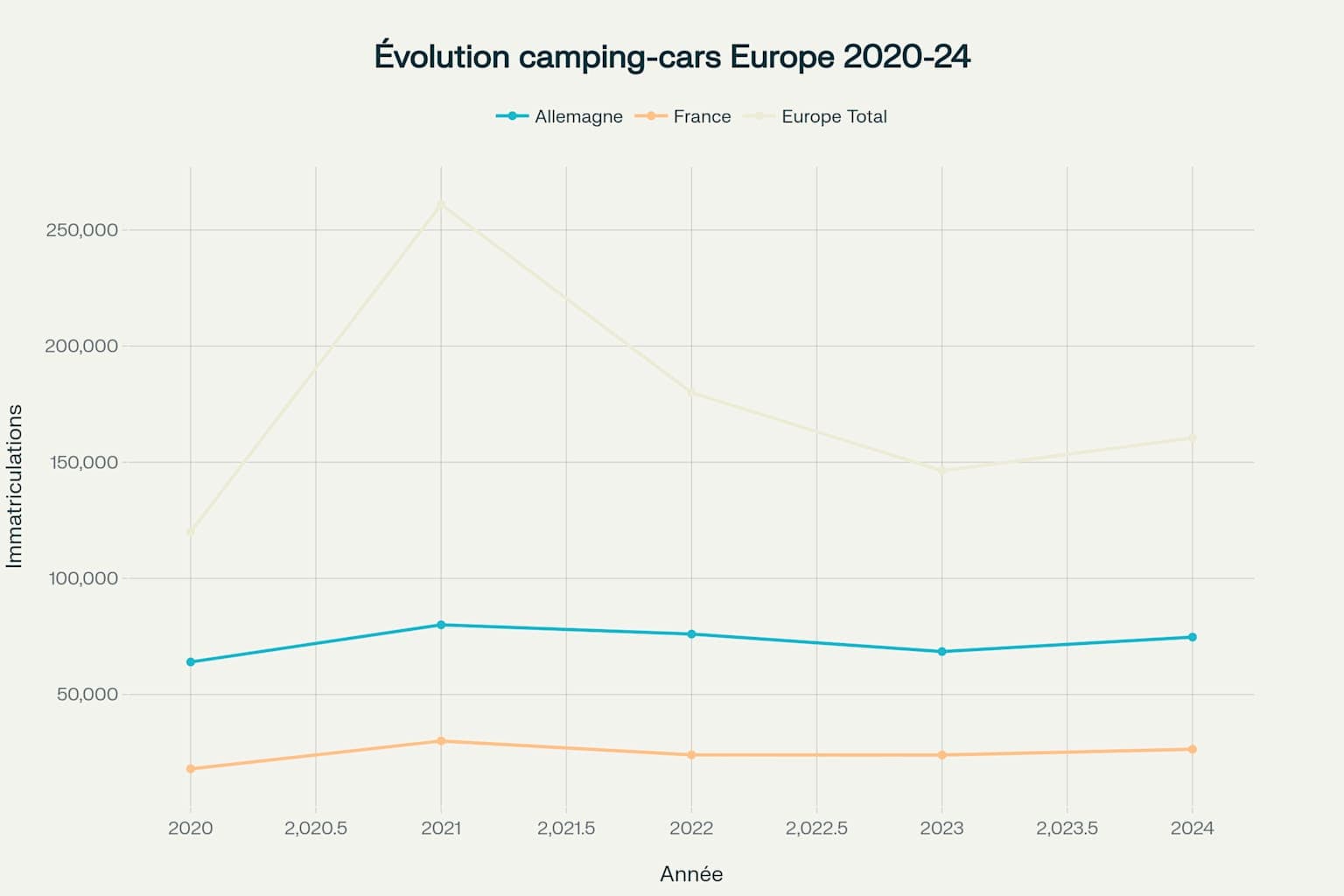 evolution-marche-camping-car-2020-2024.png