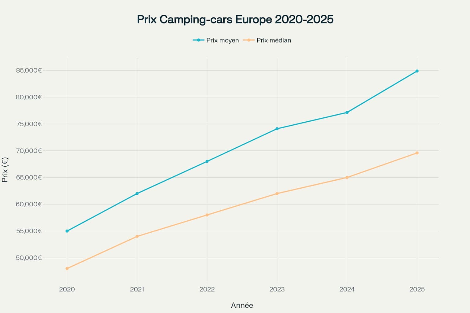 Évolution des prix des camping-cars neufs en Europe montrant une inflation de +54% depuis 2020