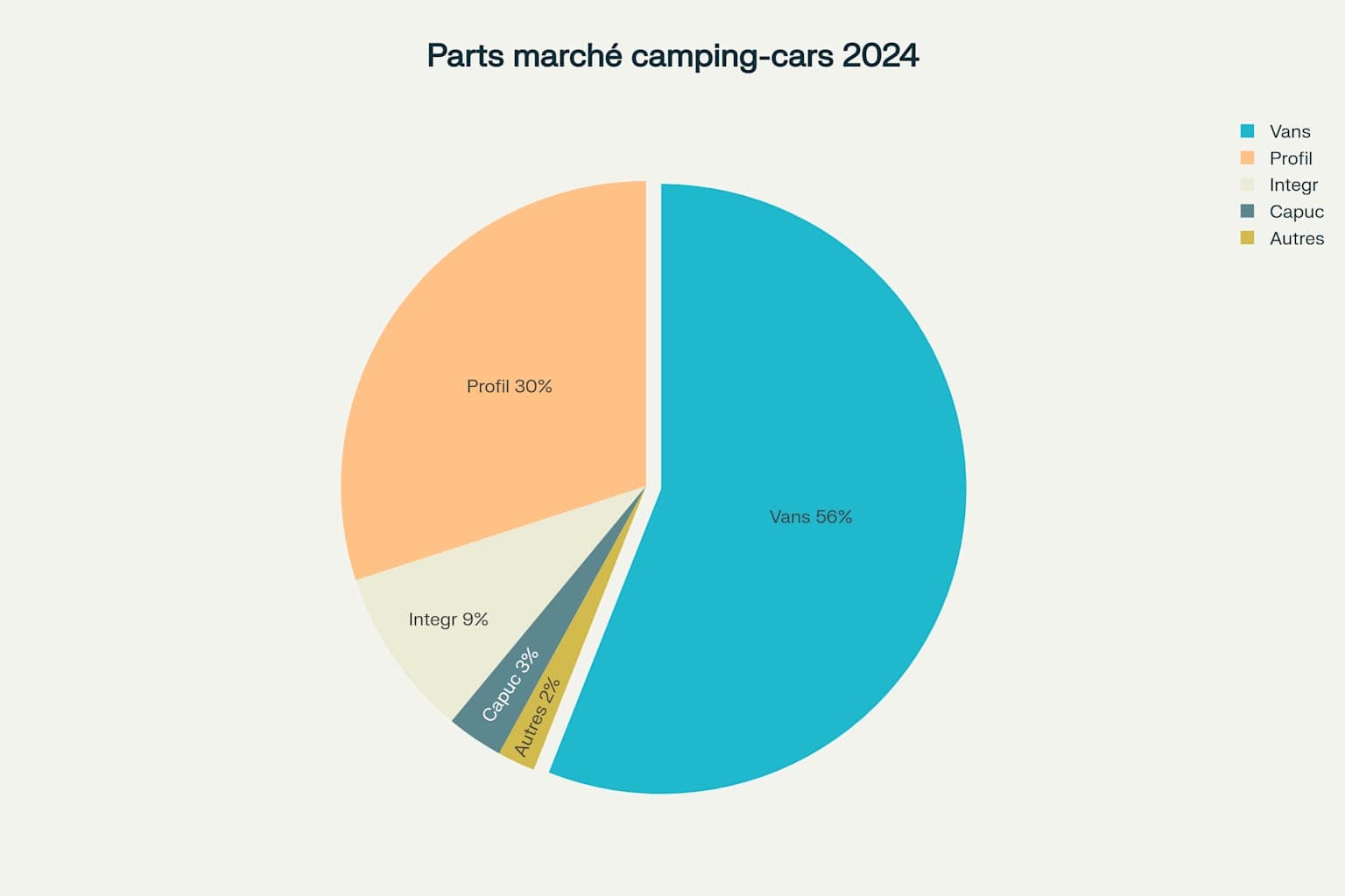 Répartition du marché européen des camping-cars par type de véhicule en 2024, montrant la domination des fourgons/vans