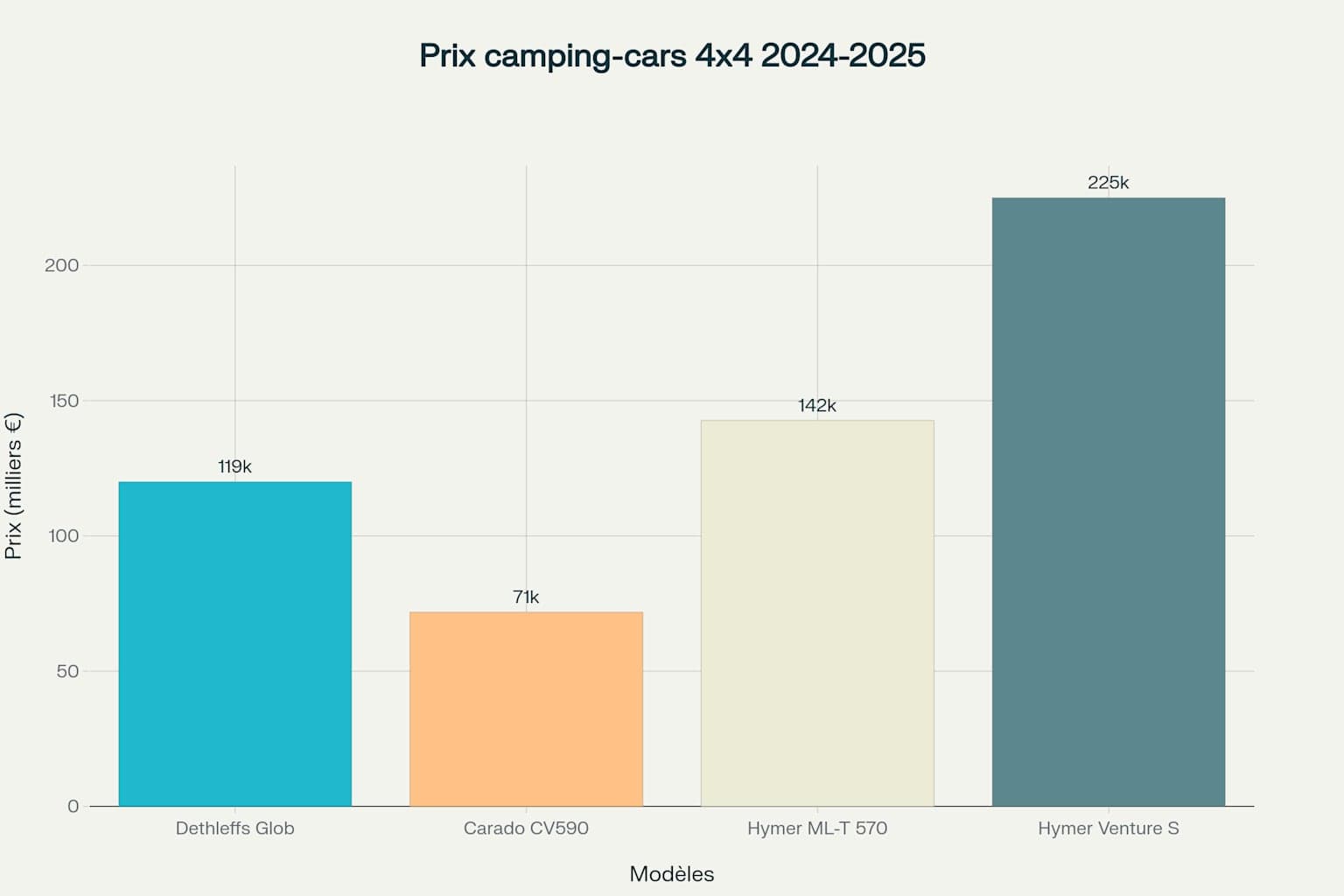 Comparatif des prix des principaux profilés/vans 4x4 européens, millésimes 2024-2025