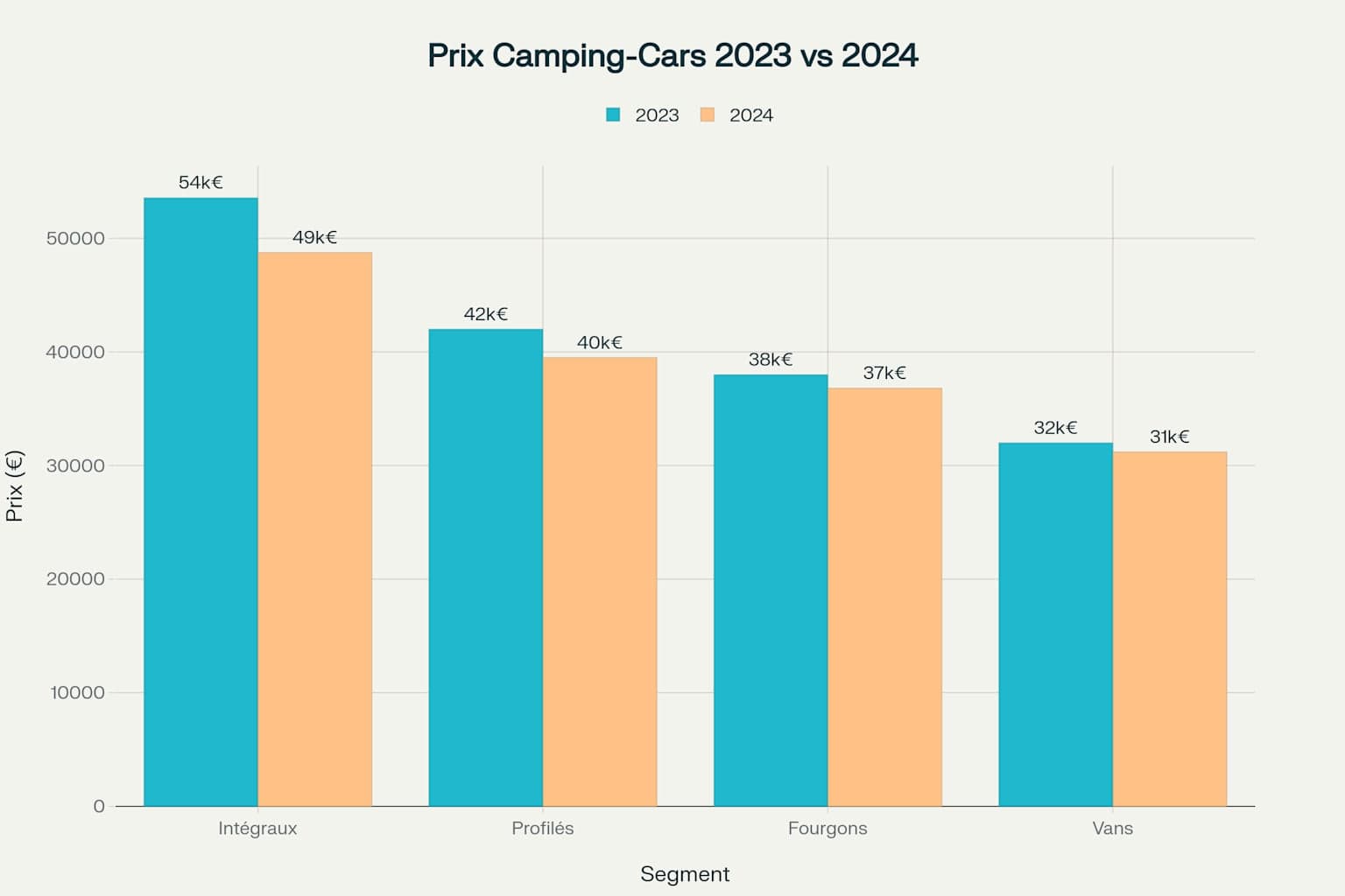 Évolution des prix moyens des camping-cars d'occasion par segment (2023-2024)